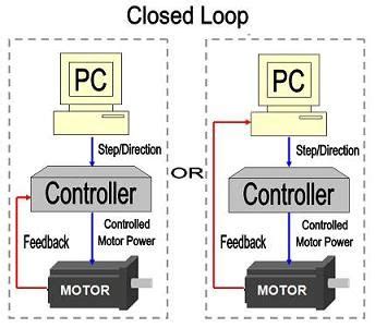 Understanding CNC Closed Loop System .